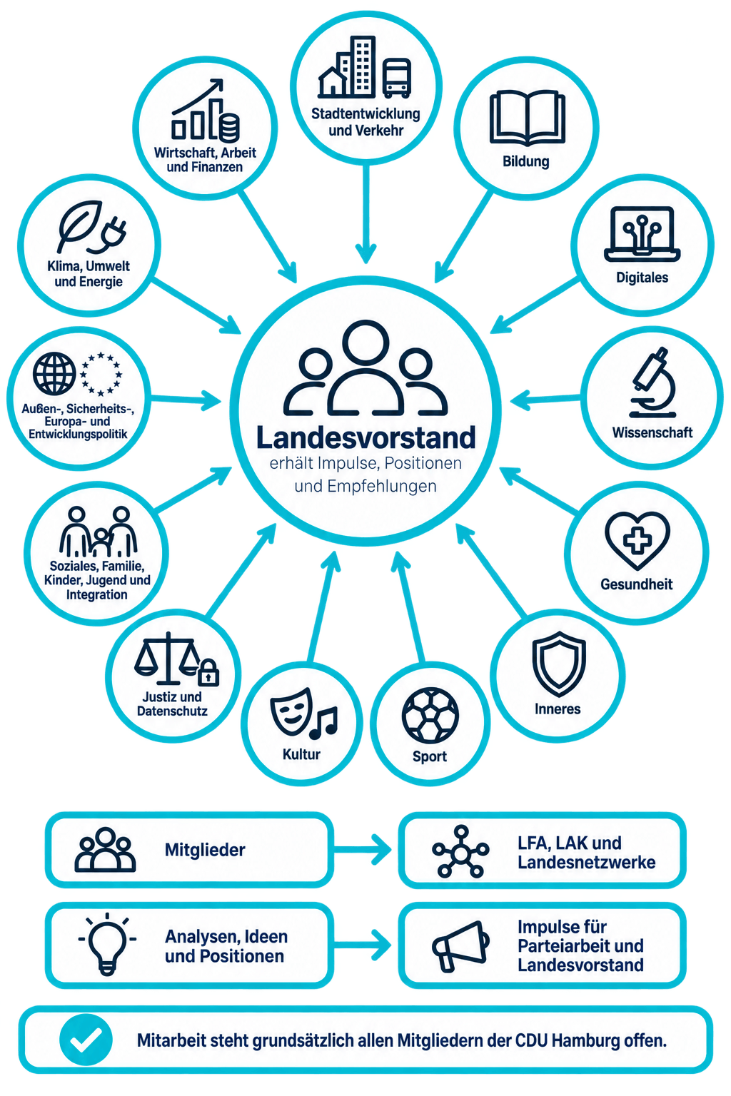 Landesfachausschüsse CDU Hamburg